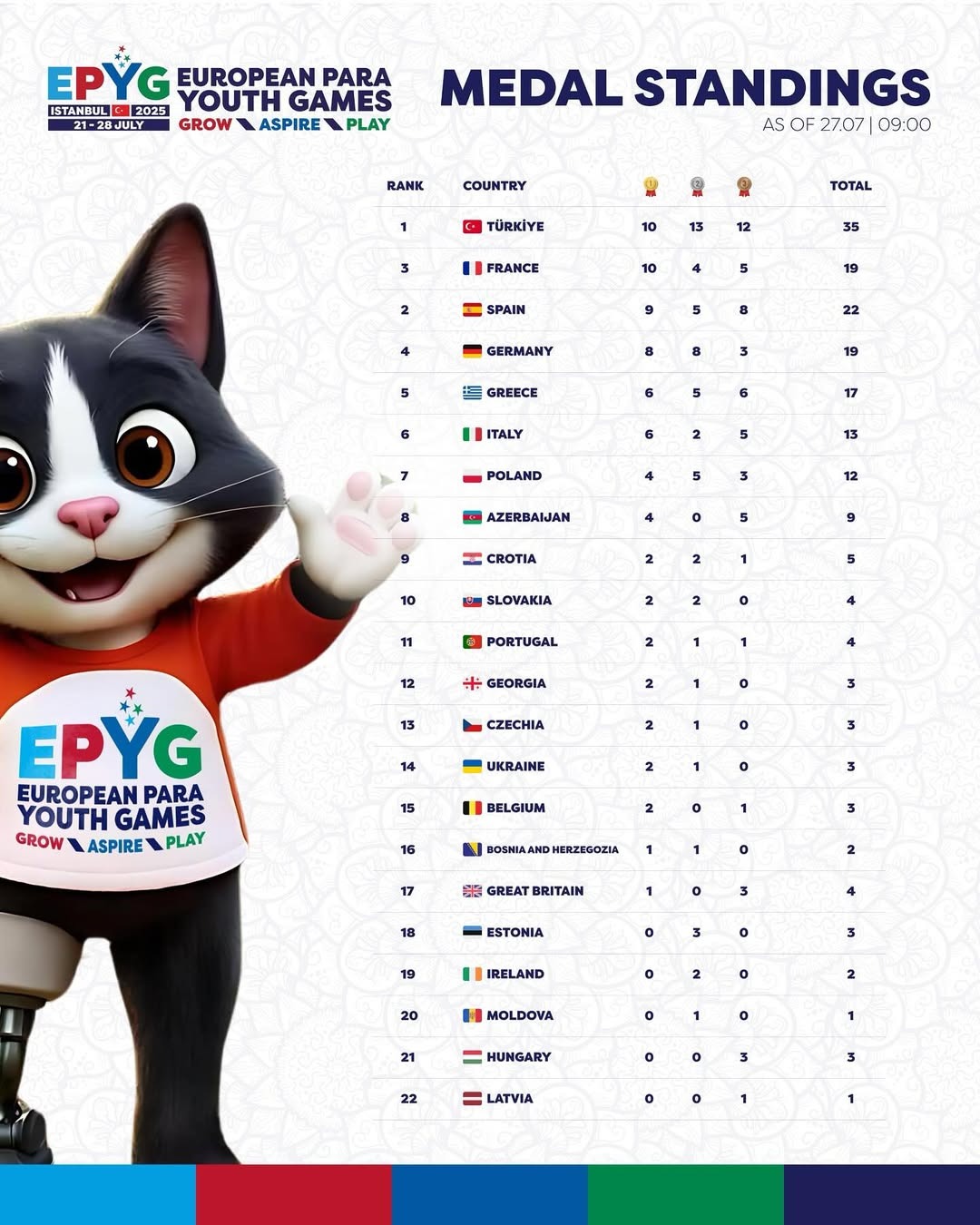 EPYG, Istanbul 2025